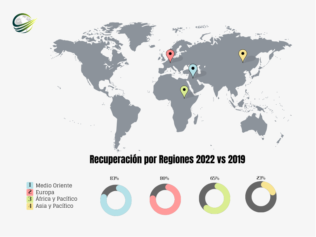 Recuperación por regiones 2022 vs. 2019 (pre pandemia)