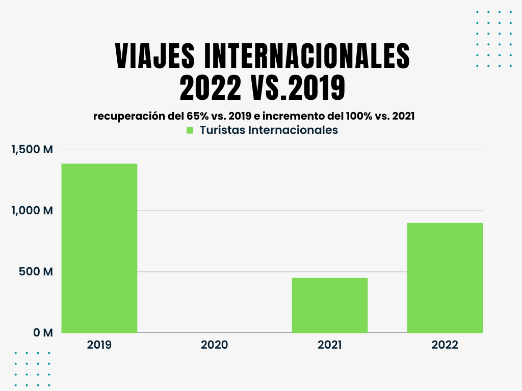 Recuperación del Sector Turístico , viajes Internacionales2021 vs 2019